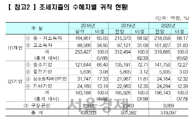 '깎아주는 세금' 내년 51.9조…2년 연속 법정한도 초과