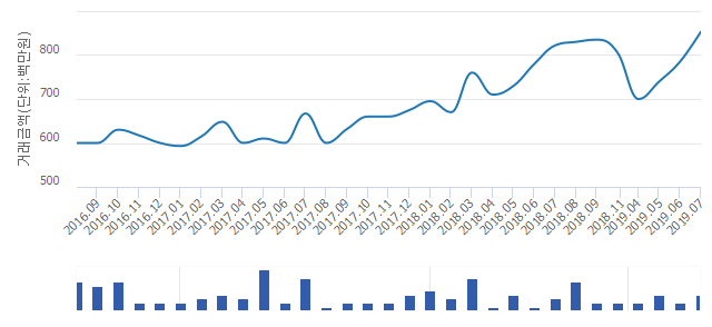 '우장산롯데캐슬'(서울특별시 강서구) 전용 85㎡ 실거래가 7억1,800만원으로 15.83% 내려