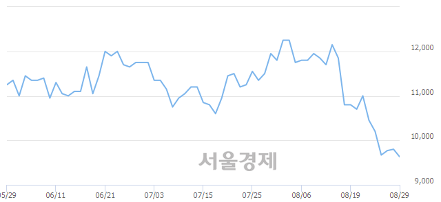 <코>코엔텍, 매도잔량 444% 급증