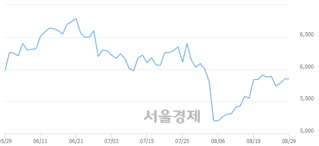 <유>두산중공업, 3.08% 오르며 체결강도 강세 지속(459%)