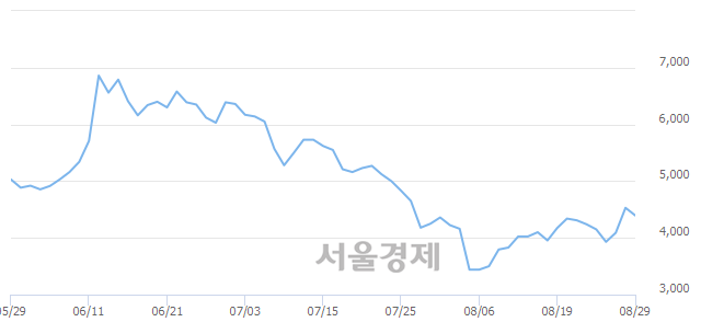 <코>에코마이스터, 매도잔량 493% 급증