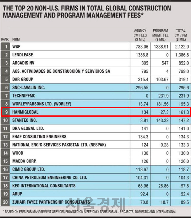 ENR이 선정한 상위 20위 기업 매출 순위표. /제공=한미글로벌