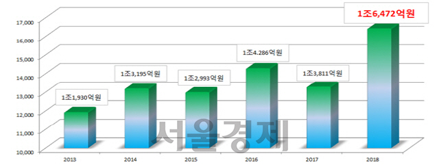 연도별 임금체불액 발생 현황./자료=고용노동부