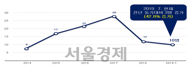 임금체불 사건 구속자수./자료=대검찰청