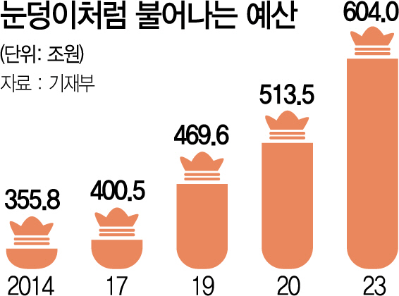 내년 514조 超슈퍼예산…국가채무 800조 넘어
