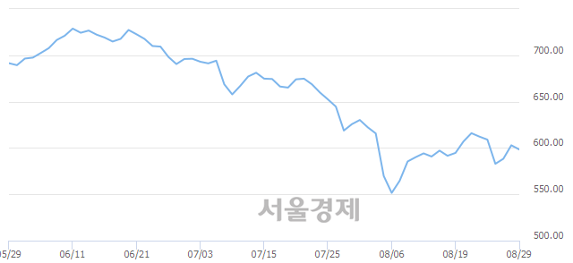 오전 11:00 현재 코스닥은 41:59으로 매수우위, 매수강세 업종은 운송업(0.18%↓)