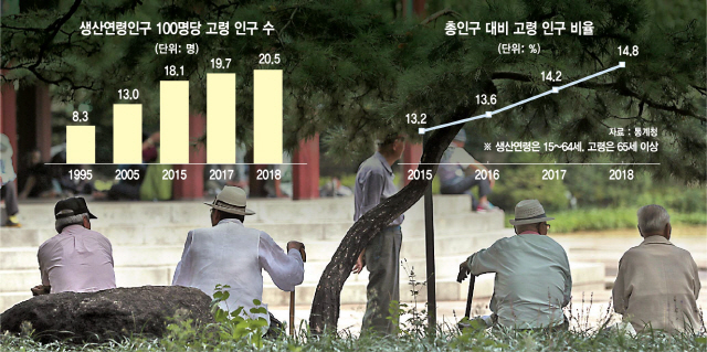 70세이상 500만명·노년부양비 20 돌파…급격히 늙는 한국
