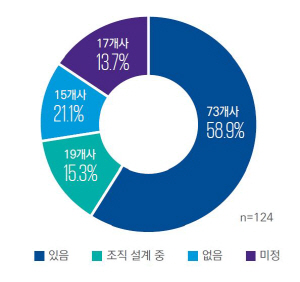 자산 2조원 이상 상장사의 내부회계관리제도 담당조직 여부. /사진제공=삼정KPMG