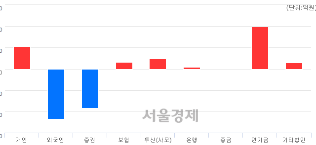 [마감 시황]  외국인의 '팔자' 기조.. 코스피 1933.41(▼7.68, -0.40%) 하락 마감