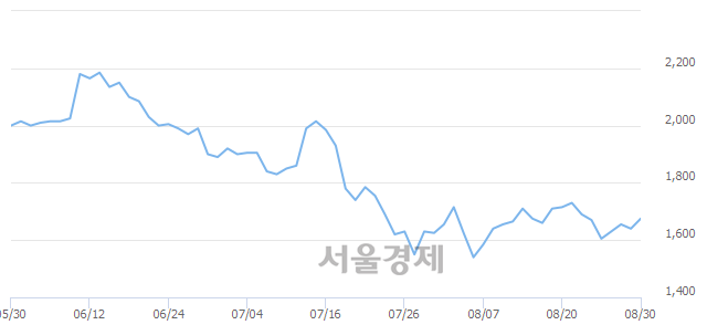 <유>한신기계, 3.05% 오르며 체결강도 강세 지속(321%)