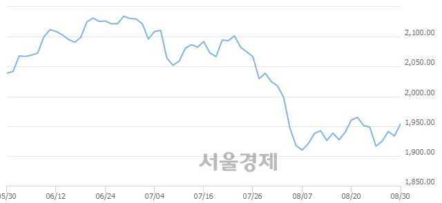 [개장 시황] 코스피 1951.66..  기관의 순매수에 상승 출발 (▲18.25, +0.94%)