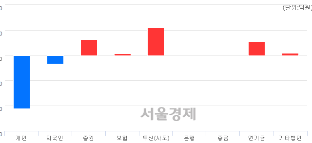 [개장 시황] 코스피 1951.66..  기관의 순매수에 상승 출발 (▲18.25, +0.94%)