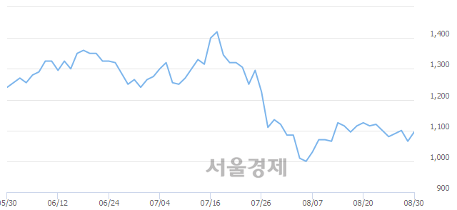 <유>서원, 3.29% 오르며 체결강도 강세 지속(188%)