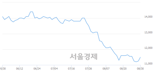 <유>우리금융지주, 3.11% 오르며 체결강도 강세 지속(500%)