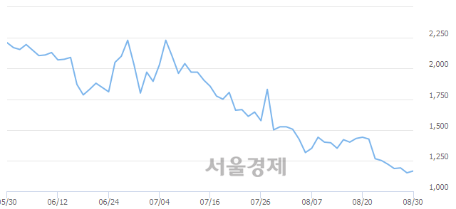 <코>코이즈, 6.09% 오르며 체결강도 강세로 반전(101%)