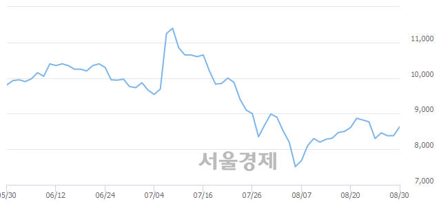 <코>한국맥널티, 8.11% 오르며 체결강도 강세 지속(283%)