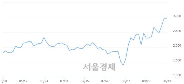 <코>현성바이탈, 3.19% 오르며 체결강도 강세 지속(100%)