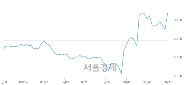 <유>CJ씨푸드, 전일 대비 12.29% 상승.. 일일회전율은 27.69% 기록