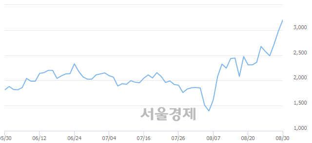 <코>현성바이탈, 매도잔량 552% 급증