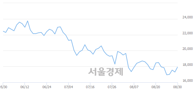 <코>위닉스, 3.76% 오르며 체결강도 강세 지속(201%)