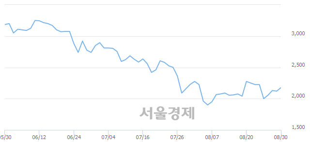 <유>에이프로젠 KIC, 4.25% 오르며 체결강도 강세로 반전(100%)