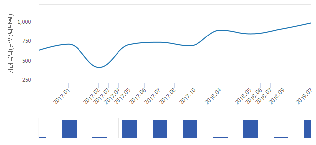 '서울숲푸르지오2차'(서울특별시 성동구) 전용 59.83㎡ 실거래가 10억1,500만원으로 0.49% 내려