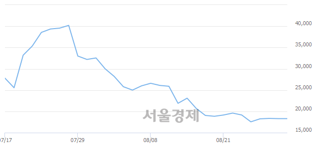 <코>플리토, 3.28% 오르며 체결강도 강세로 반전(151%)