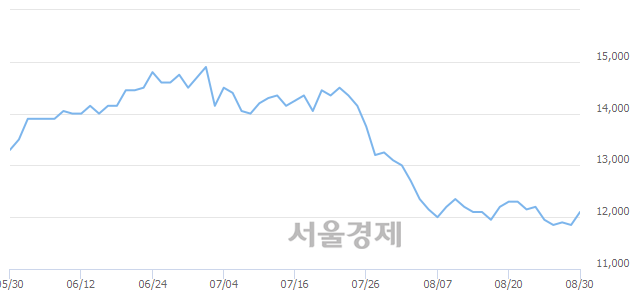 <유>NH투자증권, 3.38% 오르며 체결강도 강세 지속(330%)