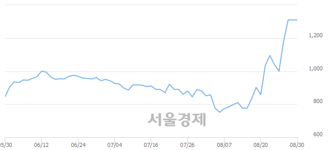 <코>제이엠아이, 3.82% 오르며 체결강도 강세 지속(216%)