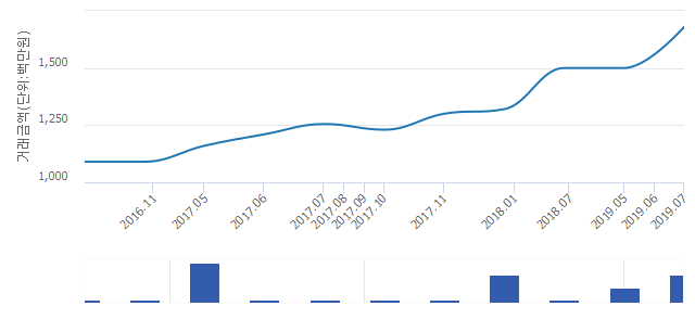 '우성7'(서울특별시 강남구) 전용 84.06㎡ 실거래가 16억4,000만원으로 0.61% 내려