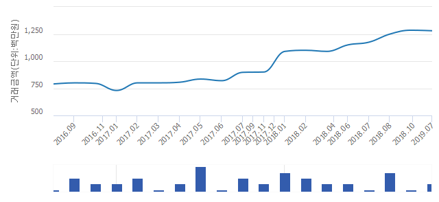 '현대한강'(서울특별시 용산구) 전용 84.88㎡ 실거래가 평균 12억5,500만원으로 0.39% 내려