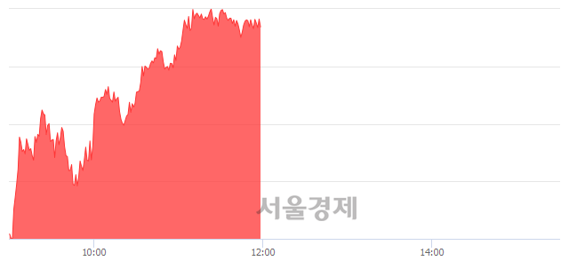 [정오 시황] 코스피 1966.12, 상승세(▲32.71, +1.69%) 지속