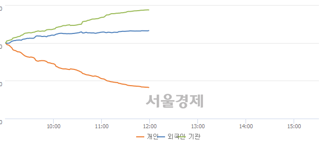 [정오 시황] 코스피 1966.12, 상승세(▲32.71, +1.69%) 지속