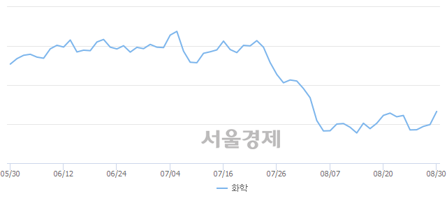 오전 10:00 현재 코스피는 57:43으로 매도우위, 매도강세 업종은 의료정밀업(0.66%↑)