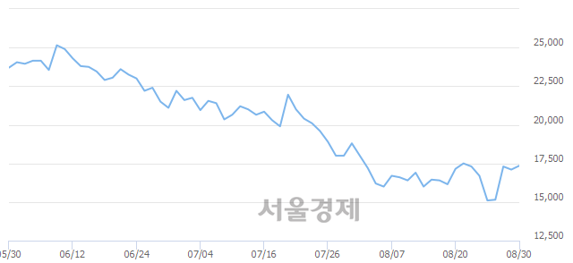 <코>오스코텍, 5.85% 오르며 체결강도 강세 지속(191%)