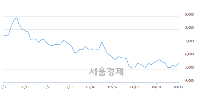 <코>이즈미디어, 전일 대비 8.12% 상승.. 일일회전율은 1.44% 기록