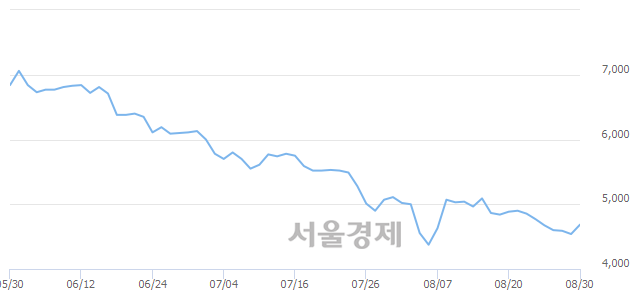 <유>팜스코, 5.84% 오르며 체결강도 강세 지속(151%)