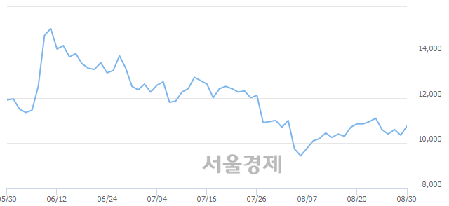 <코>삼지전자, 5.80% 오르며 체결강도 강세 지속(396%)