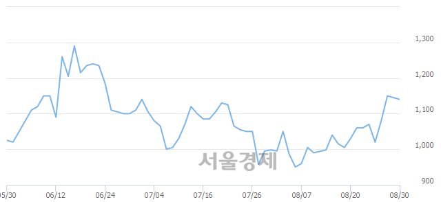 <코>티비씨, 3.06% 오르며 체결강도 강세로 반전(145%)