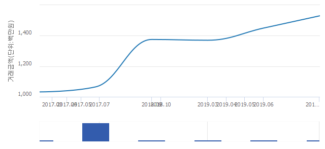 '광장힐스테이트'(서울특별시 광진구) 전용 84.9㎡ 실거래가 15억3,000만원으로 5.52% 올라