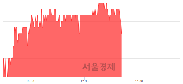 <코>케이프, 3.58% 오르며 체결강도 강세 지속(139%)