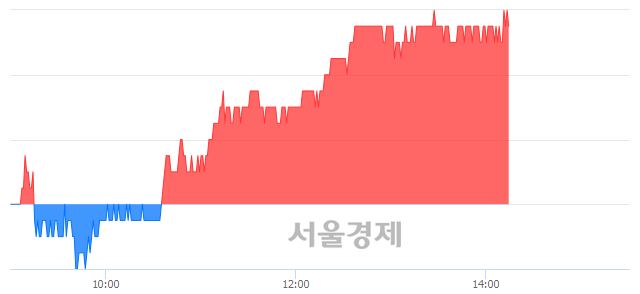 <유>SK, 3.08% 오르며 체결강도 강세 지속(211%)