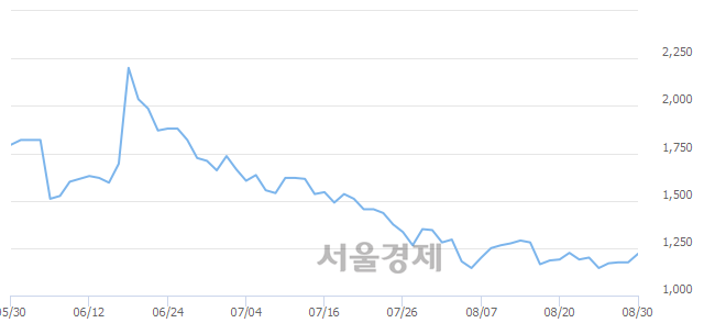<유>평화산업, 상한가 진입.. +29.79% ↑