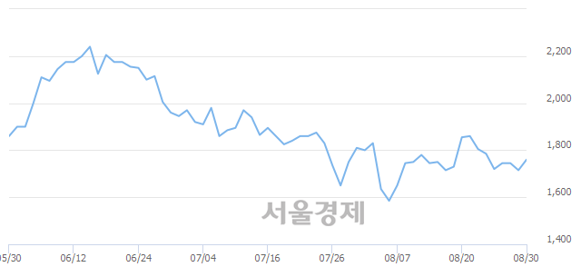 <유>IHQ, 3.21% 오르며 체결강도 강세 지속(184%)