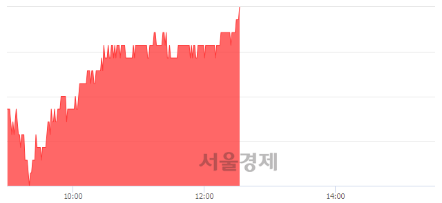 <유>한화생명, 3.11% 오르며 체결강도 강세 지속(147%)