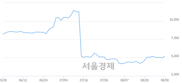 <코>덕우전자, 전일 대비 9.18% 상승.. 일일회전율은 1.38% 기록