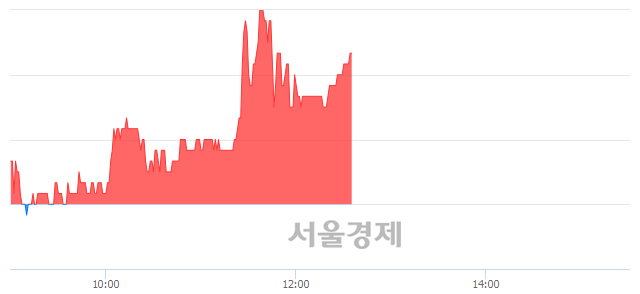 <코>앤씨앤, 3.20% 오르며 체결강도 강세 지속(165%)