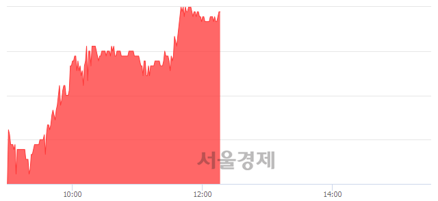 <코>지어소프트, 전일 대비 7.08% 상승.. 일일회전율은 0.70% 기록