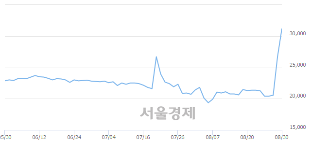 <유>신화실업, 매도잔량 395% 급증