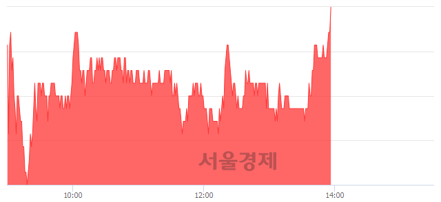 <코>유지인트, 7.20% 오르며 체결강도 강세로 반전(103%)